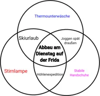 Venn diagram