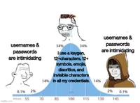 bell curve