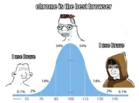 bell curve