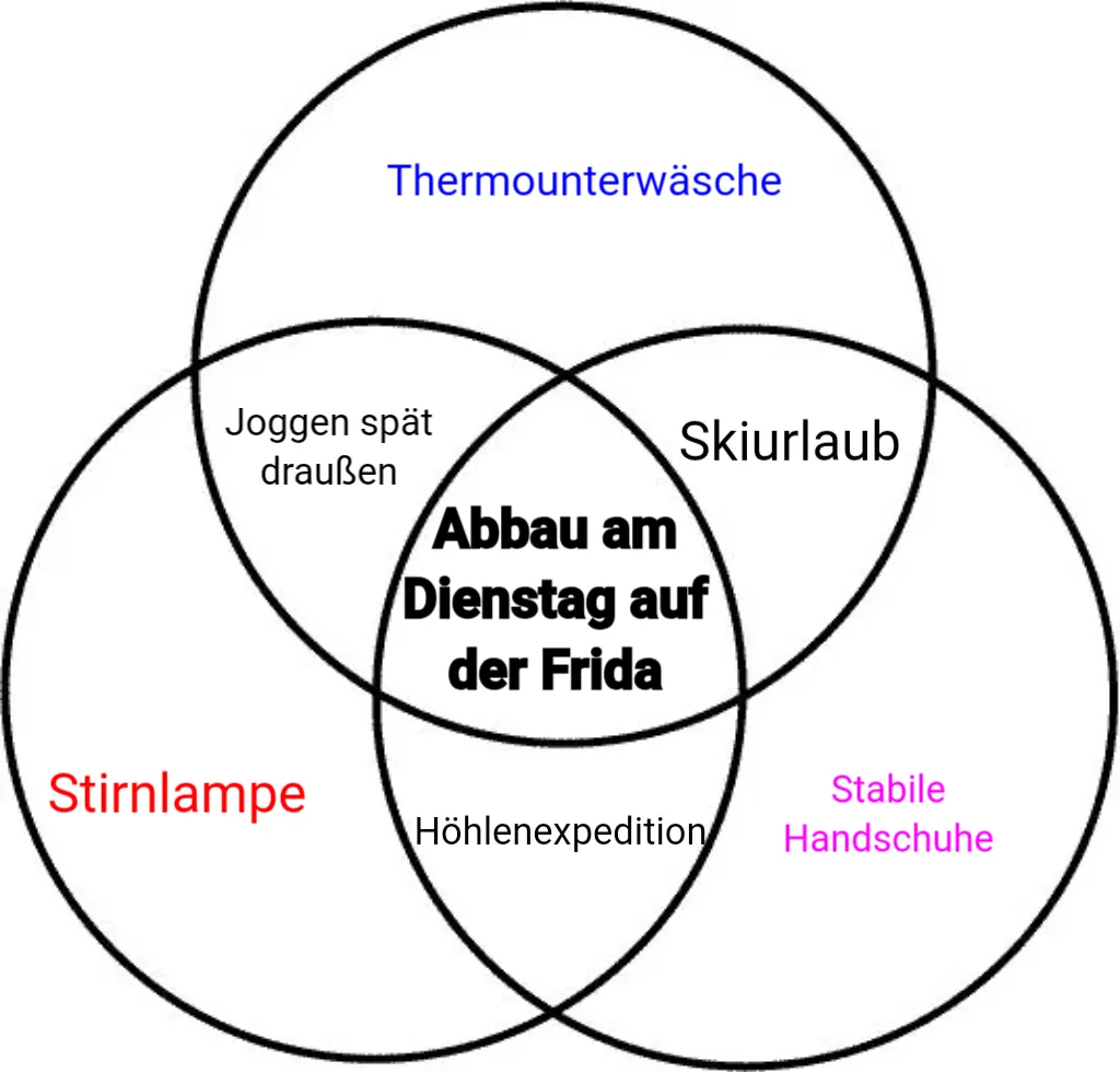 Venn diagram