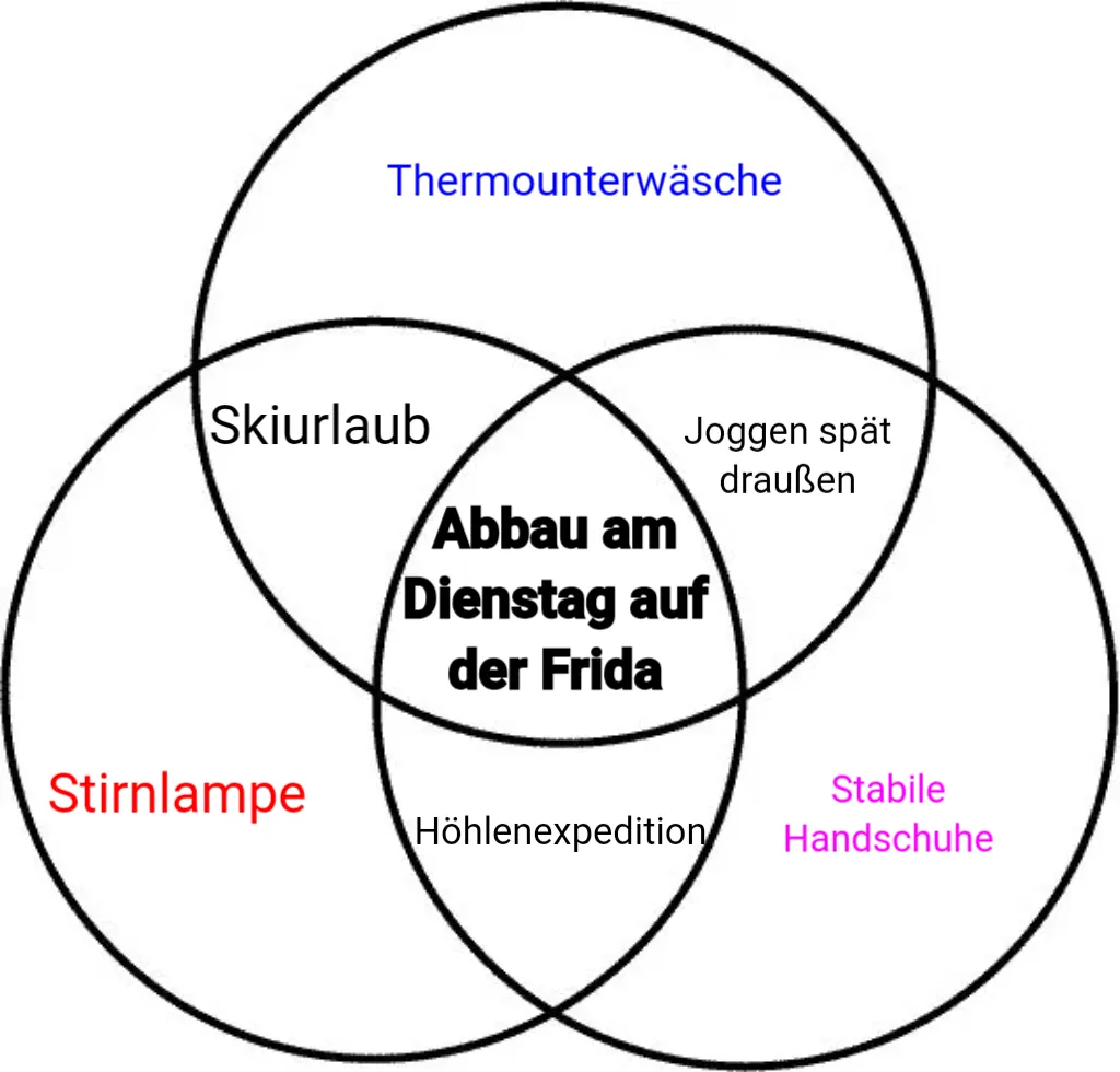 Venn diagram