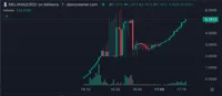 melania meme coin chart